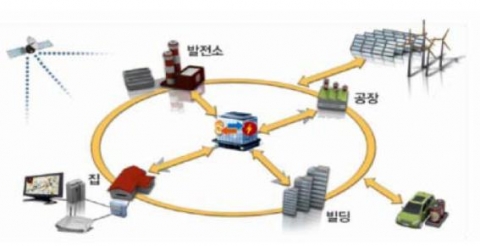 스마트 그리드의 기본 구조
자료: 지식경제부 (2010). 