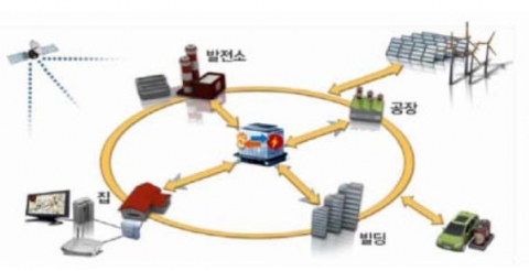 스마트 그리드의 기본 구조 자료: 지식경제부 (2010). "스마트 그리드 국가로드맵."