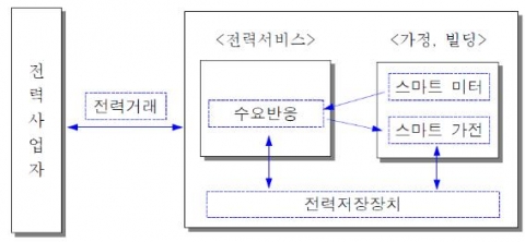 스마트 그리드를 통해 등장할 신사업 기회