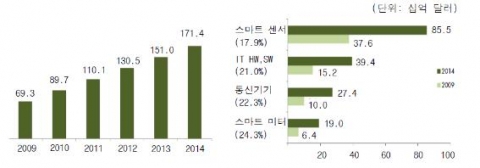 스마트 그리드 시장규모 자료: Zpryme (2009.12.). Smart Grid Hardware & Software Outlook(2009-2014).