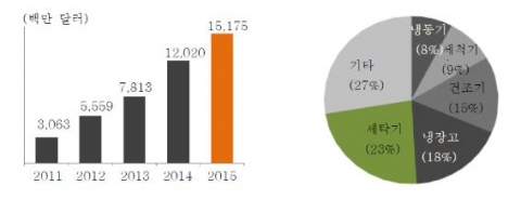 세계 스마트 가전시장(좌) 스마트 가전제품 비중 (2015년)(우)