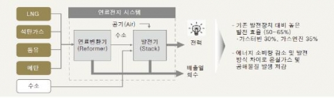 <그림 1> 연료전지 시스템의 에너지 생산 개념