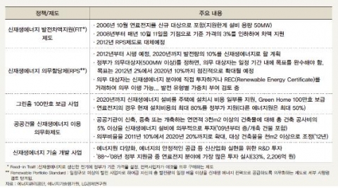 <표 1> 국내 연료전지 관련 주요 정책 현황