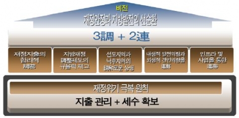 재정안정과 지역발전의 선순환 전략