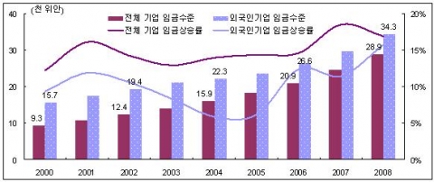 중국 도시지역 근로자 임금 수준 및 상승률 추이(2000~2008)