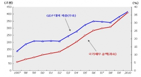 최근 한국 국가채무의 추이 주: 2010년은 전망치 자료: 기획재정부, 연도별 통합재정수지; 기획재정부 (2009). "국가채무관리계획".