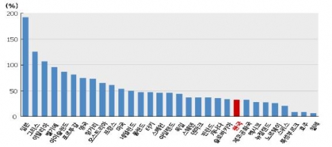OECD 회원국의 GDP 대비 국가채무 규모 (2009년) 자료: SourceOECD, Statistics.