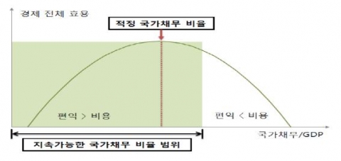 국가채무 비율과 경제 전체 효용의 관계