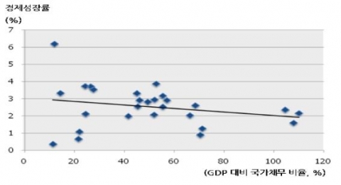 국가채무와 경제성장률의 관계 주: 1) OECD 27개국(아이슬란드, 아일랜드, 룩셈부르크, 칠레는 제외) 2) X축은 1991~2000년 평균 중앙 정부부채, Y축은 1991∼2000년 평균 경제성장률 자료: SourceOECD, Statistics.; World Bank, WDI.