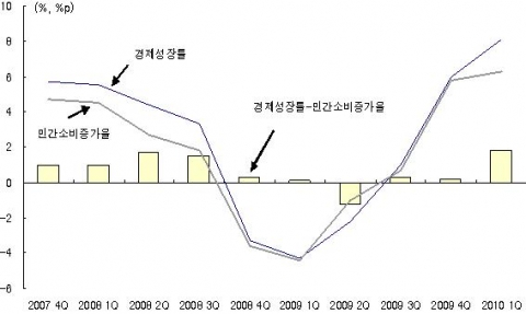 경제성장률 및 민간소비 증가율 추이