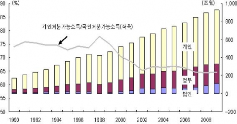 국민처분가능소득 대비 개인가처분소득 비중 추이