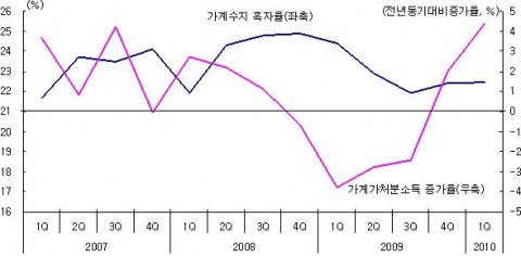 가계가처분소득 증가율 및 가계수지 흑자율 추이