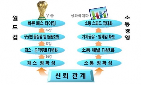 삼성경제연구소 ‘소통과 남아공 월드컵’