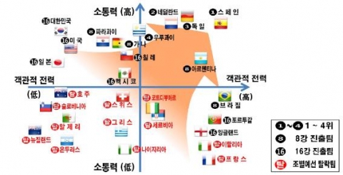 주요 월드컵 출전국의 객관적 전력과 소통력 주: 1) 객관적 전력은 2010년 6월 FIFA 랭킹 및 FutebolFinance.com의 출전국 Value 평가자료 참조 2) 소통력은 패스 성공률, 이동거리, 신뢰도 등 전술한 자료들을 토대로 정성평가