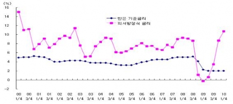 피셔방정식 금리와 한은 기준금리 추이