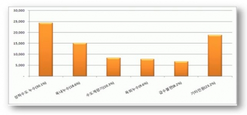 상수도 민원 유형별 그래프