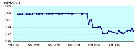 통화바스켓제도 재개 전후의 위안화 환율 변화