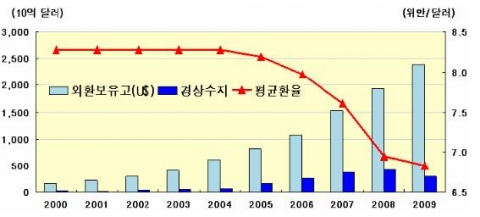중국의 환율과 경상수지 및 외환보유고 추이
자료: Global Insight