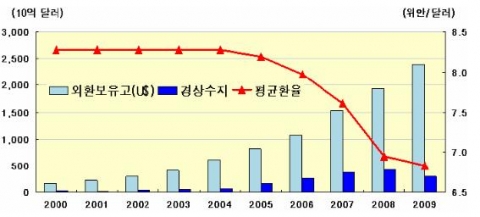 중국의 환율과 경상수지 및 외환보유고 추이 자료: Global Insight