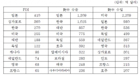 對中상위 10대 FDI, 수출 및 수입 국가(2009년)
자료: CEIC