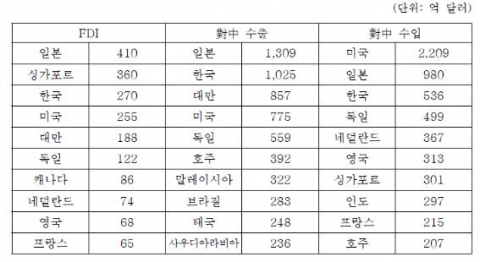 對中상위 10대 FDI, 수출 및 수입 국가(2009년) 자료: CEIC