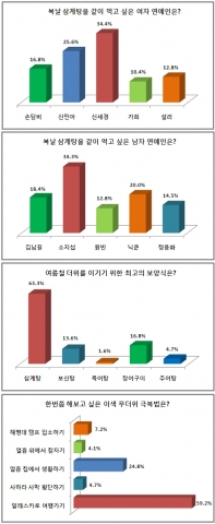 신세경-소지섭, 복날 삼계탕 같이 먹고 싶은 남녀 연예인 1위