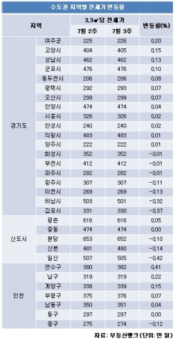 2010년 7월 4주 전세시황-수도권변동률