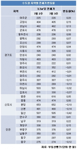 2010년 7월 4주 전세시황-수도권변동률