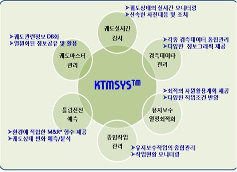 ※ KTMSYS(Korea Track Maintenance SYStem)