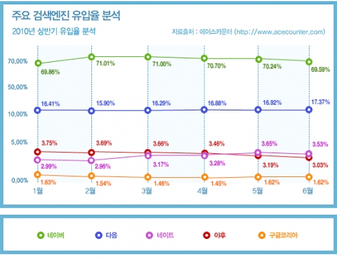 국내 주요 검색엔진을 통해 웹사이트에 방문하게 되는 비율을 2010년도 상반기 월별로 분석한 자료