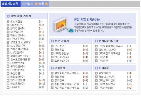 “포스코건설, 4개월 연속 취업 인기순위 1위”