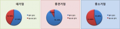 건설인 70%, ‘구조조정 때문에 회사 분위기 안 좋다’