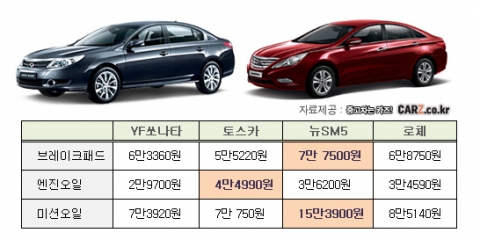 “SM3가 NF쏘나타보다 부품 교환비 비싸다”