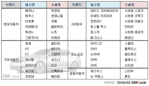 “아직도 팔리고 있는 옵티마·쎄라토…자동차 수출명의 비밀”