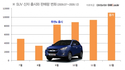 “신차 출시, 자동차 구입의 적기”