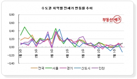 수도권 전세시장 역전세난 오나? 인천만 나홀로 거래 ‘솔솔’