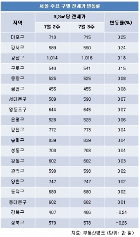 수도권 전세시장 역전세난 오나? 인천만 나홀로 거래 ‘솔솔’
