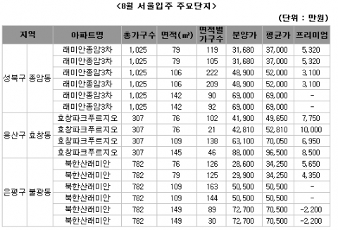 불황 속 웃돈 붙어 눈길 끄는 ‘입주아파트들’