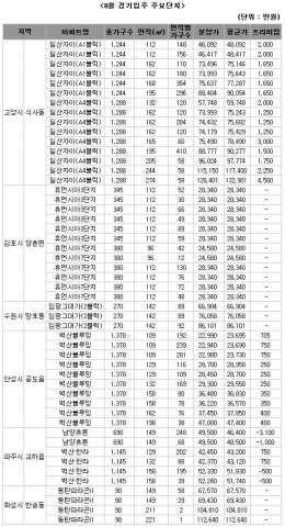 불황 속 웃돈 붙어 눈길 끄는 ‘입주아파트들’