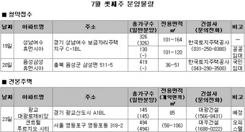 7월 3주 서울·경기 등 1514가구 공급…임대수요 풍부한 영등포 센트럴푸르지오시티 오피스텔 인기 예상