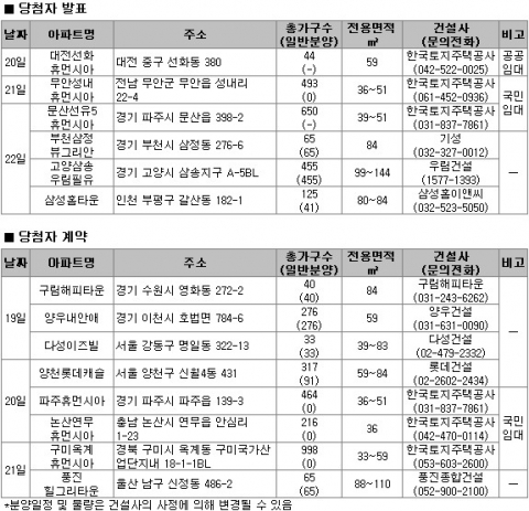 7월 3주 서울·경기 등 1514가구 공급…임대수요 풍부한 영등포 센트럴푸르지오시티 오피스텔 인기 예상