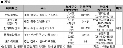 오는 8월 전국 19곳 7,432가구 분양…용산 반포 등 유망지역 분양 ‘눈길’