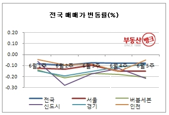 “수도권 아파트값 19주째 하락세…낙폭은 둔화”