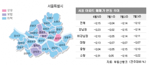 7월 3주 맥 빠진 부동산시장, 오락가락 정책으로 혼란만 가중