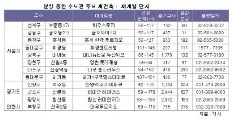 각 건설사 별 분양중인 재개발, 재건축 단지
