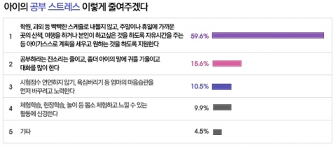 부모2.0 연중기획-2010 행복한 부모습관 캠페인에서 조사한 아이 공부 스트레스 줄이기에 대한 부모들의 의견