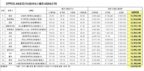 변액유니버셜종신보험 사업비부가순위