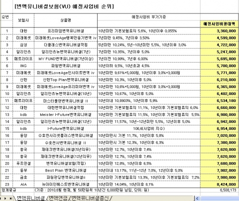 변액유니버셜보험 사업비부가 순위
