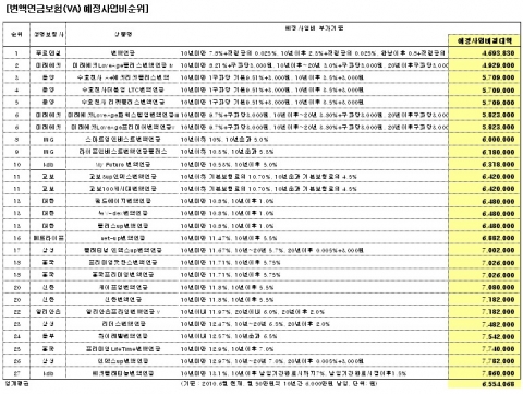 변액연금보험 사업비부가순위