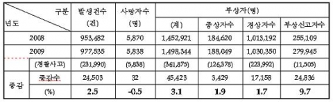 <표 1> 전년대비 전체 교통사고 변화